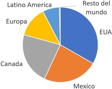 Grafica de pastel mostrando a los paises que mas invierten en la Riviera Maya