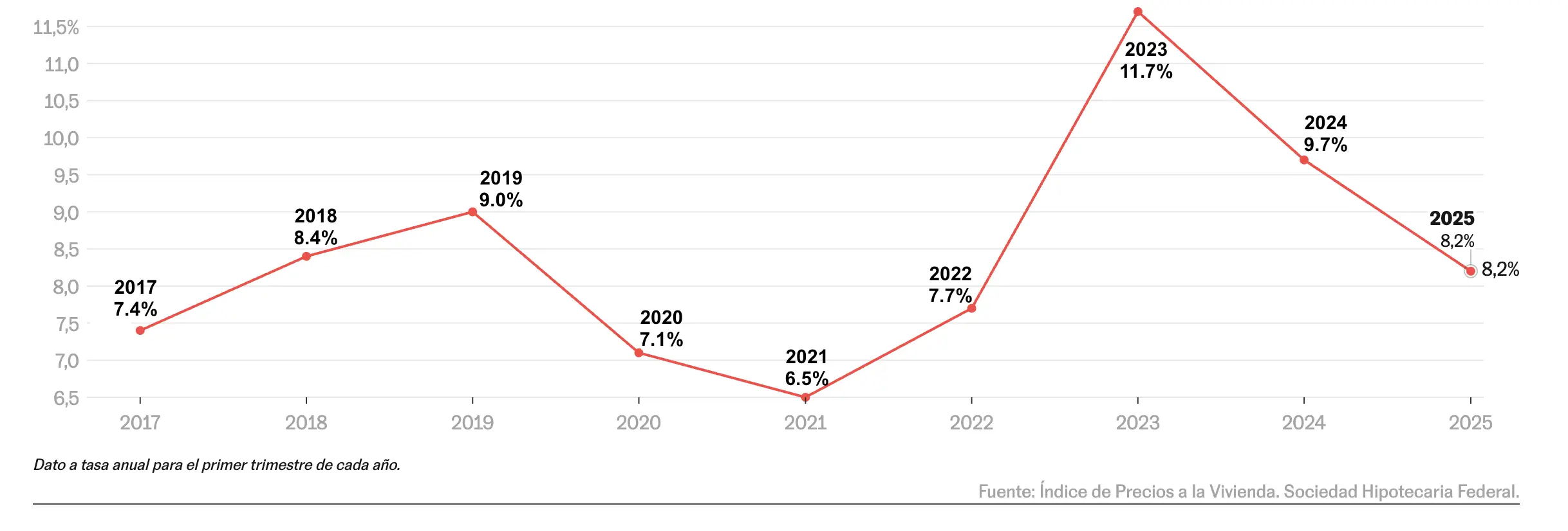 Annual rate for the first quarter of 2025 in Mexico