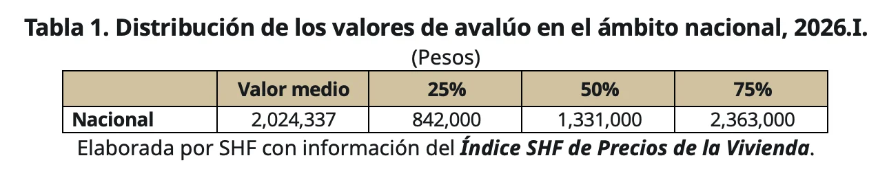 SHF Housing Appraisal Distribution Table 2026