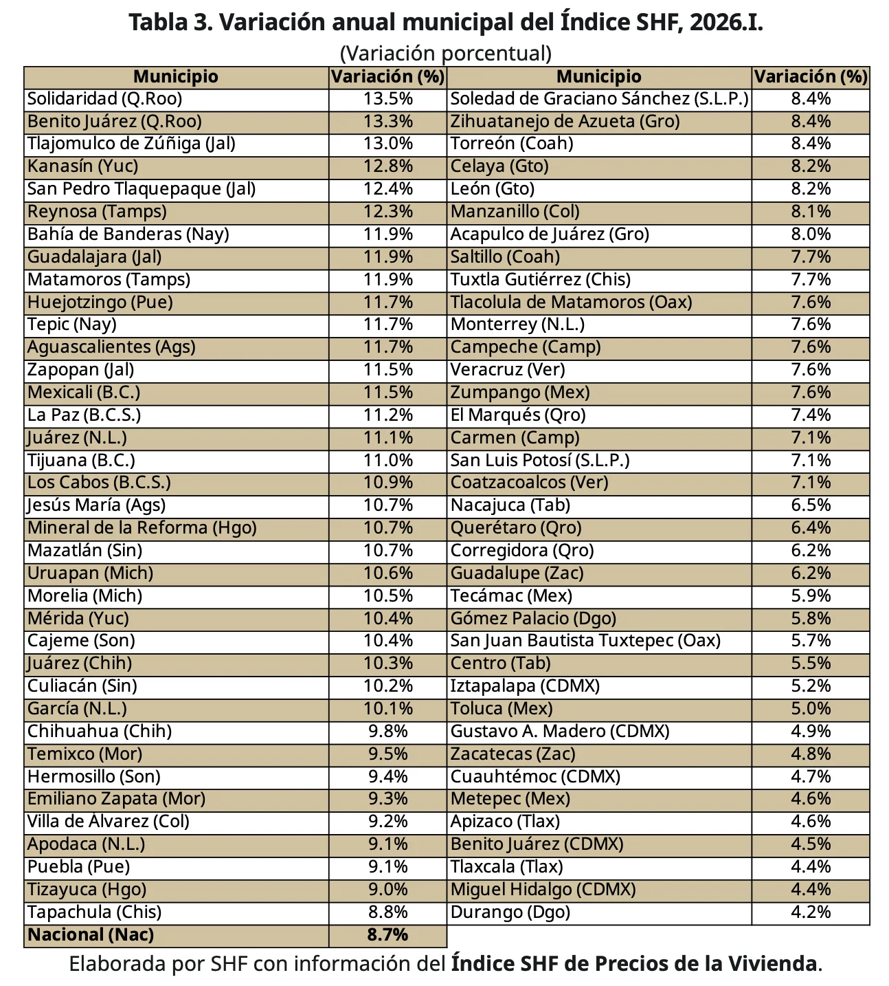 Municipal SHF Index Variation 2026